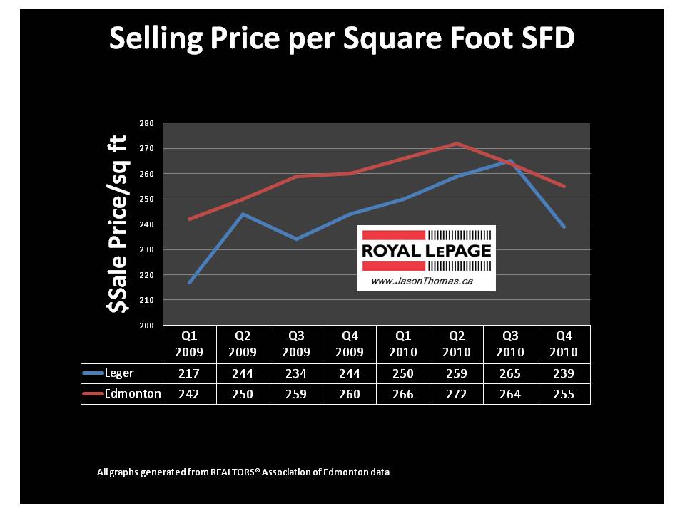 Leger Edmonton real estate mls average sale price per square foot